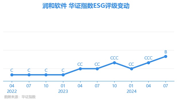 【ESG动态】润和软件（300339SZ）华证指数ESG最新评级B行业第77