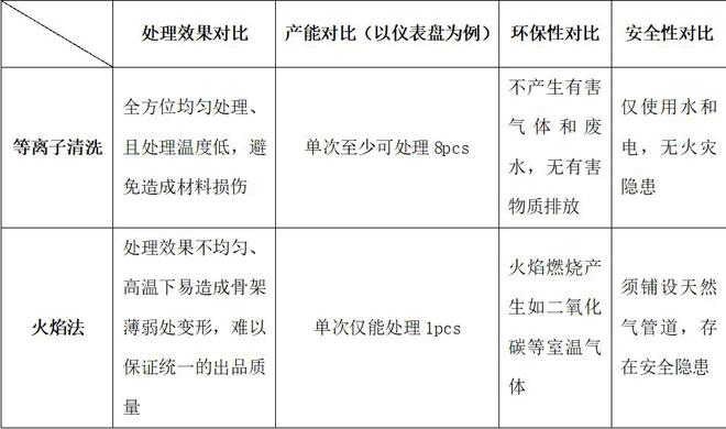 等离子清洗优势凸显逐步取代火焰法(图3)