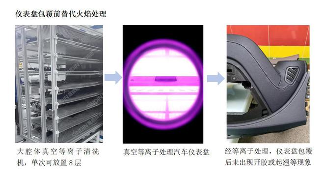 等离子清洗优势凸显逐步取代火焰法(图2)