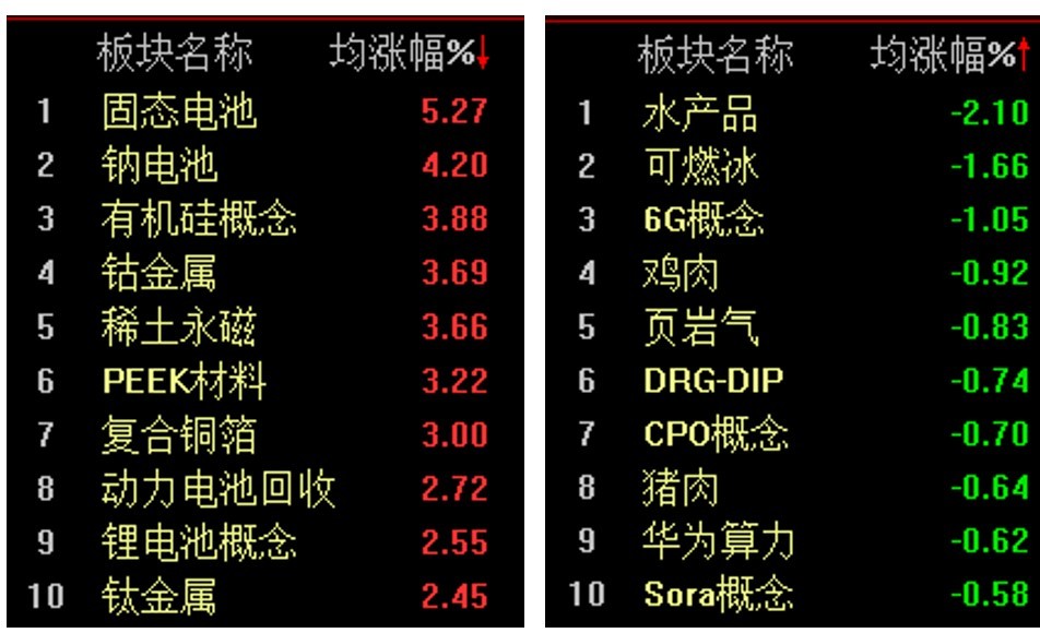 z6尊龙·凯时：超快充半固态电池大涨北证50迎反弹(图2)