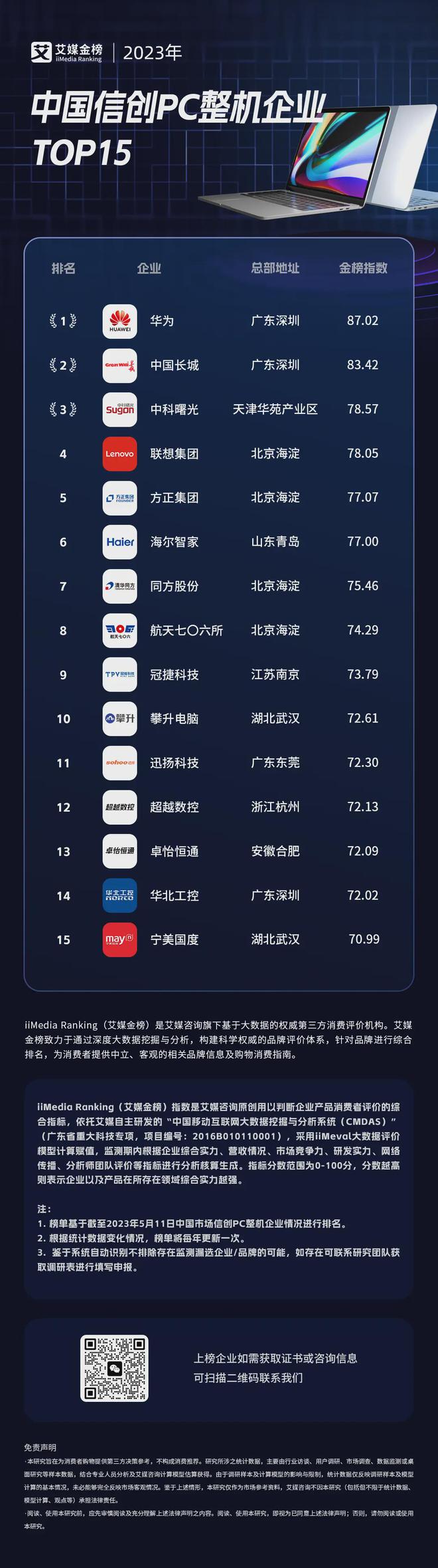 艾媒金榜｜2023年中国信创PC整机企业TOP15