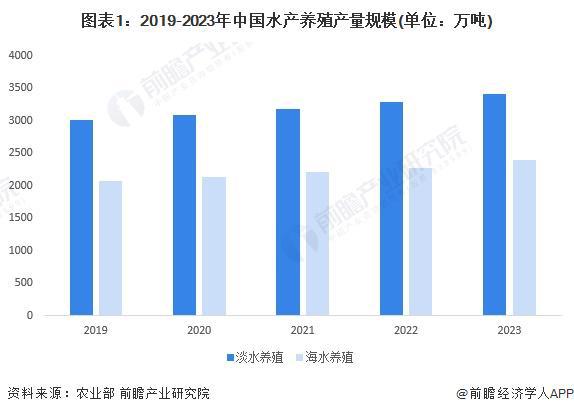 尊龙凯时网站：2024年中国水产养殖市场现状及发展趋势分析中国水产养殖生产水平提