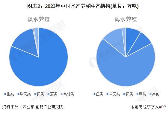 尊龙凯时网站：2024年中国水产养殖市场现状及发展趋势分析中国水产养殖生产水平提高市场规模保持稳步增长【组图】(图2)