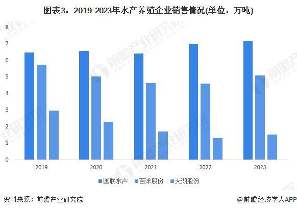 尊龙凯时网站：2024年中国水产养殖市场现状及发展趋势分析中国水产养殖生产水平提高市场规模保持稳步增长【组图】(图3)