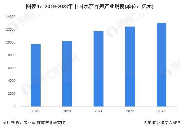 尊龙凯时网站：2024年中国水产养殖市场现状及发展趋势分析中国水产养殖生产水平提高市场规模保持稳步增长【组图】(图4)