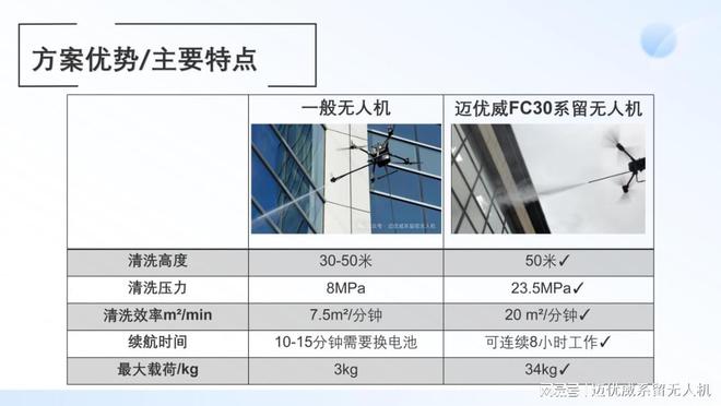 迈优威FC30楼宇清洗系留无人机——全天工作高效清洁(图3)
