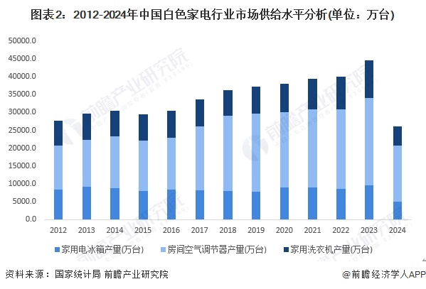 人生就是博：小米推出双滚筒洗衣机外衣与内衣可分开洗！雷军：我原本以为家电成熟到没有办法创新实际上还有巨大创新可能性【附白色家电行业现状分析】(图3)