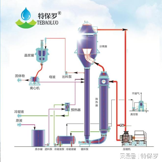 MVR蒸发器在反渗透浓水蒸发浓缩方面的优势应用