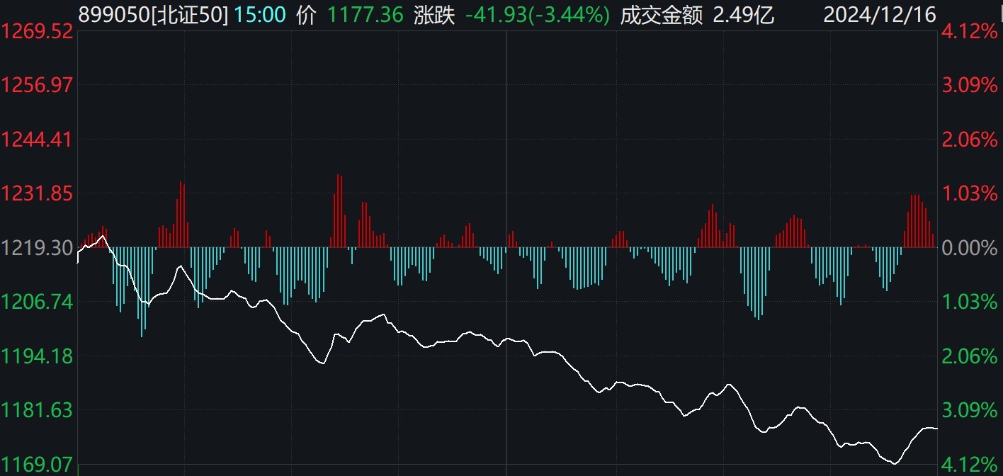 z6尊龙·凯时：北证50指数跌超3%太湖雪逆势大涨逾25%