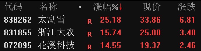 z6尊龙·凯时：北证50指数跌超3%太湖雪逆势大涨逾25%(图2)