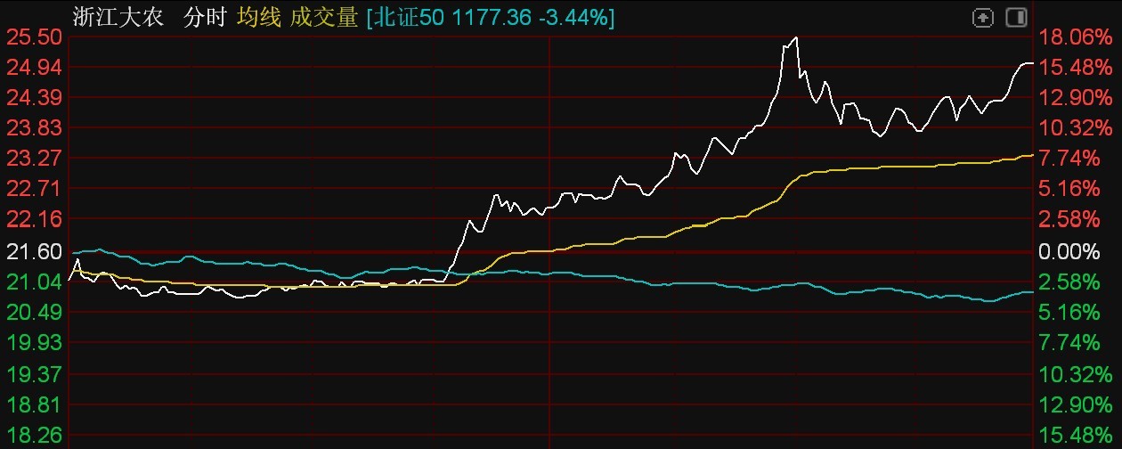 z6尊龙·凯时：北证50指数跌超3%太湖雪逆势大涨逾25%(图4)