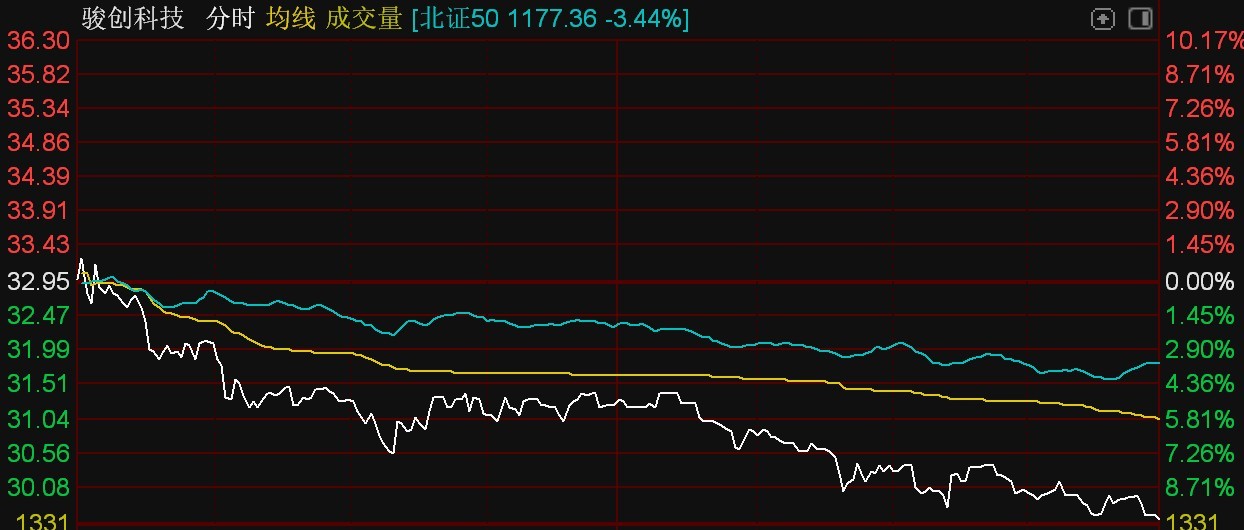 z6尊龙·凯时：北证50指数跌超3%太湖雪逆势大涨逾25%(图5)