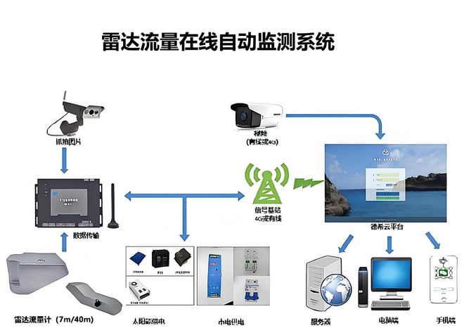 河道流量监测系统：多功能集一体时刻守护河道“脉搏“(图2)