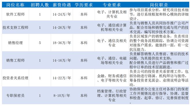 大专有岗！高薪速来！