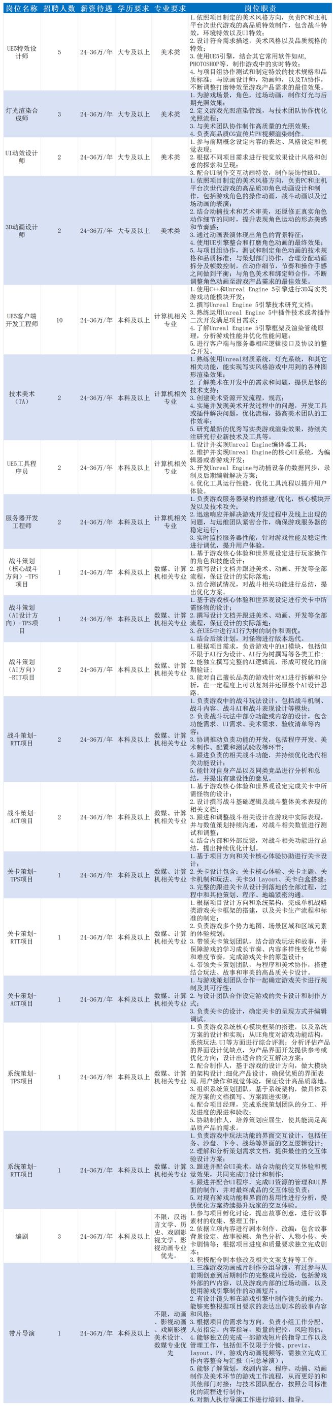 大专有岗！高薪速来！(图4)
