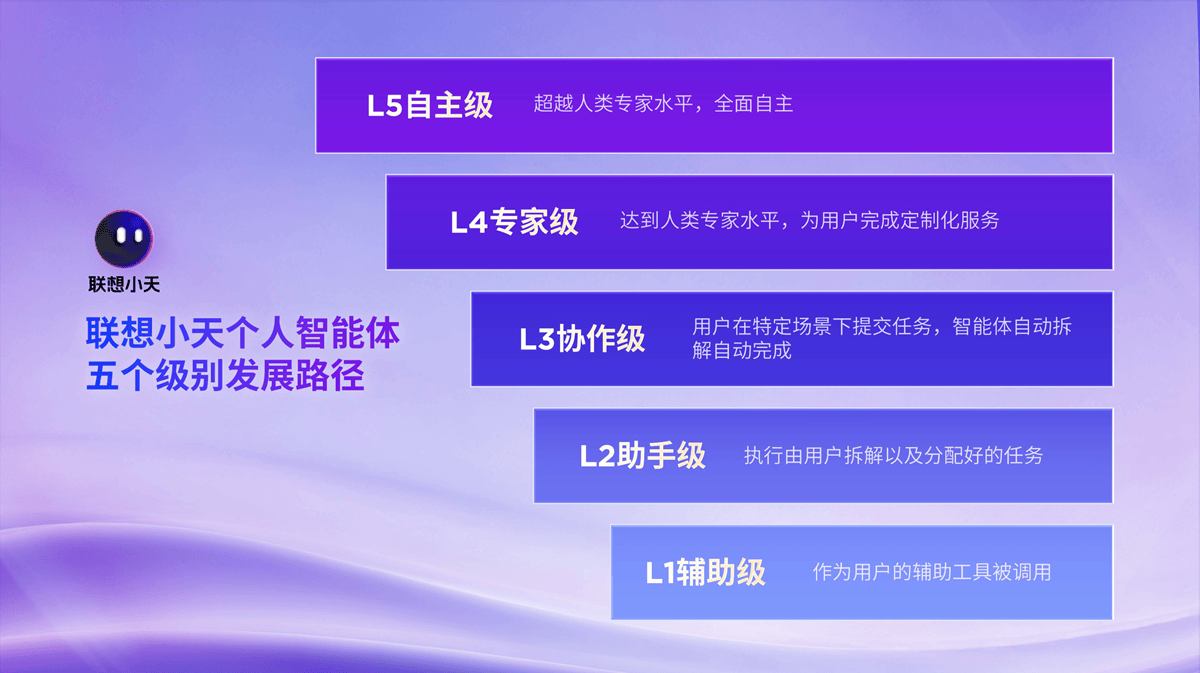 联想成为全球首家在AIPC端侧部署和运行DeepSeek的AI终端品牌YOGA新品亮相(图4)