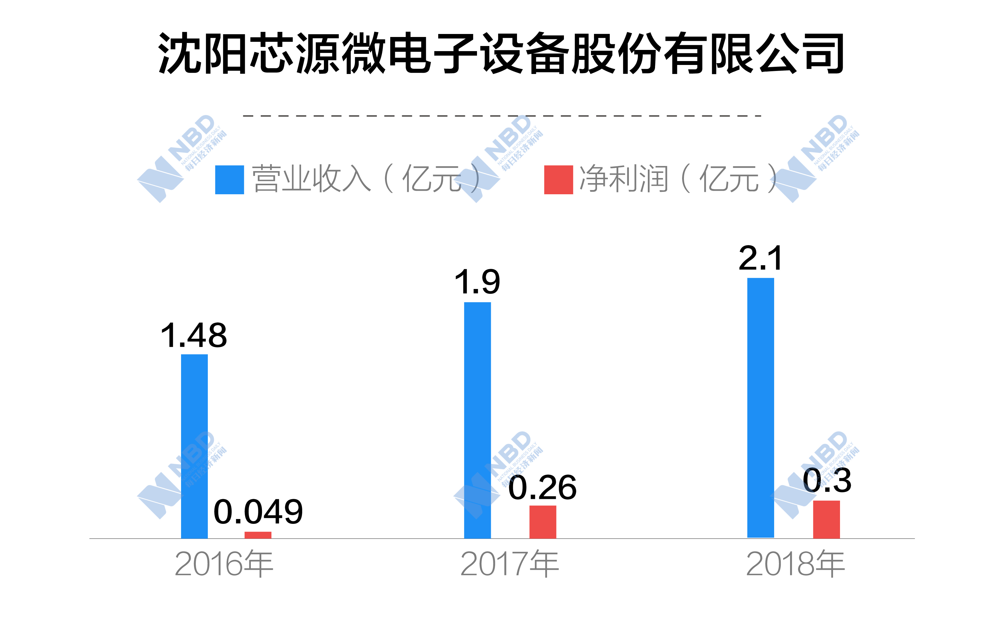 芯源微：无实控人、无控股股东政府补助占比较高