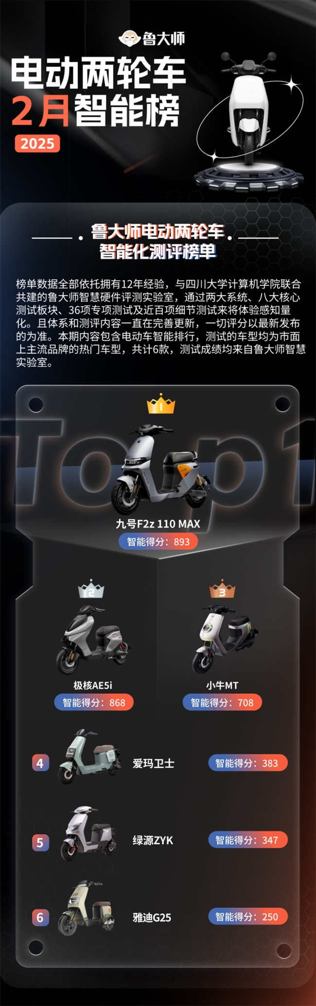 尊龙凯时网站：鲁大师2月电动两轮车榜：110km线MAX配置看齐旗舰(图2)