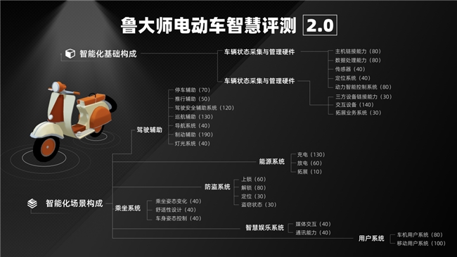 尊龙凯时网站：鲁大师2月电动两轮车榜：110km线MAX配置看齐旗舰