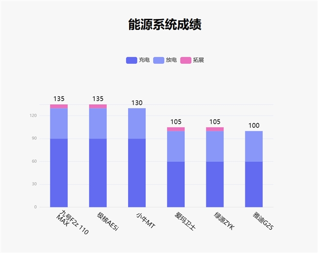 尊龙凯时网站：鲁大师2月电动两轮车榜：110km线MAX配置看齐旗舰(图8)