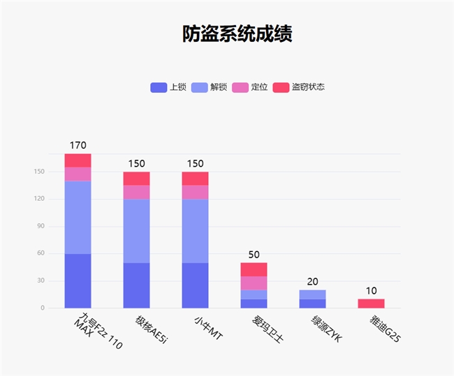 尊龙凯时网站：鲁大师2月电动两轮车榜：110km线MAX配置看齐旗舰(图10)