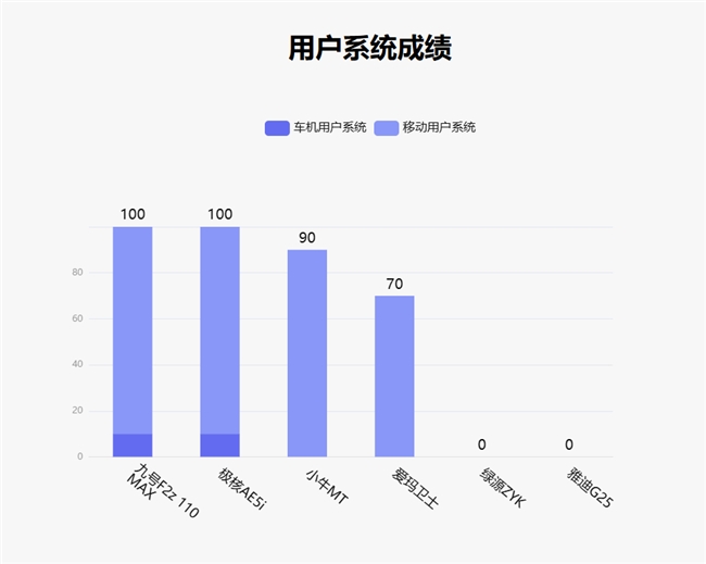 尊龙凯时网站：鲁大师2月电动两轮车榜：110km线MAX配置看齐旗舰(图12)
