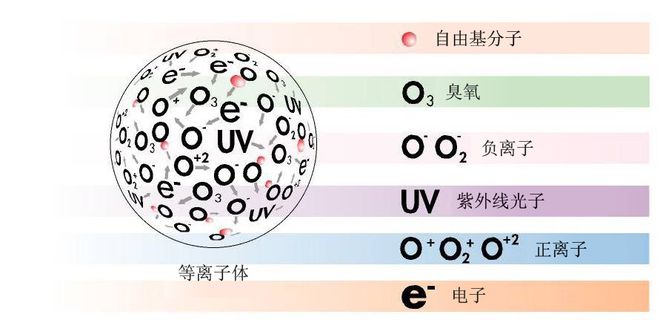 什么是等离子体？