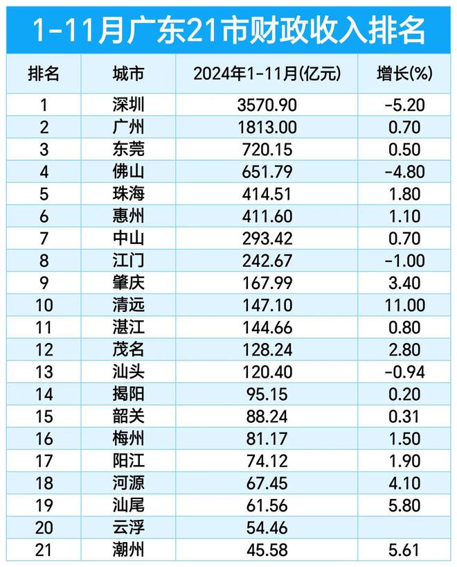 1-11月广东21市财政收入：东莞第3珠海领先惠州揭阳第14(图3)