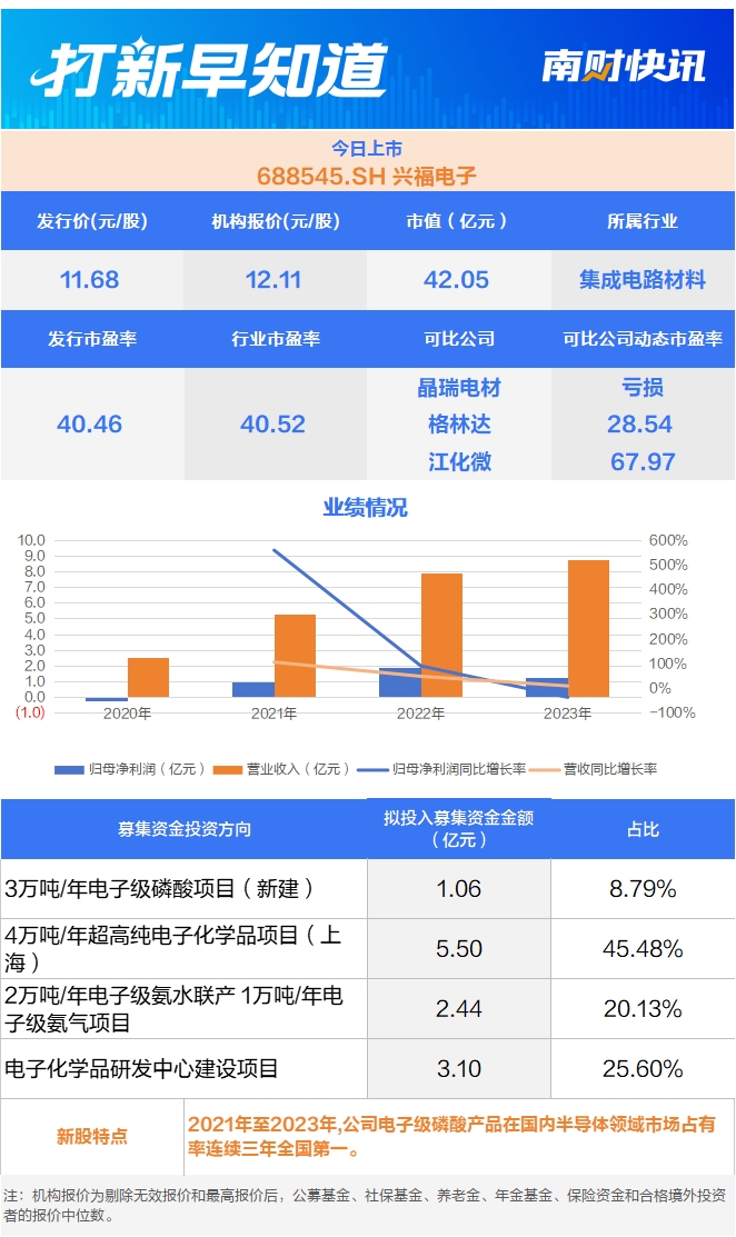 人生就是博：今日两只新股上市集成电路关键材料供应商等在列打新早知道(图2)