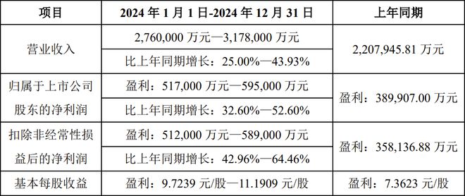 北方华创发布2024年度业绩预告