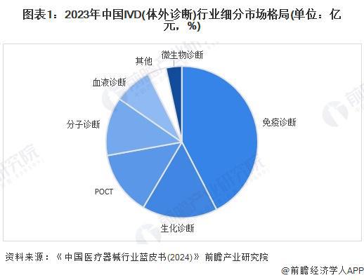 2024年中国体外诊断行业细分市场分析免疫诊断为最大的细分领域（组图）
