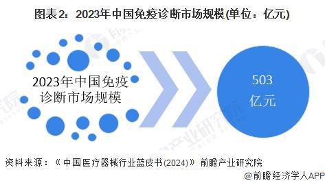 2024年中国体外诊断行业细分市场分析免疫诊断为最大的细分领域（组图）(图2)