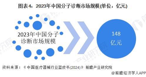 2024年中国体外诊断行业细分市场分析免疫诊断为最大的细分领域（组图）(图4)