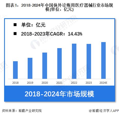 【体外诊断】行业市场规模：2024年中国体外诊断行业市场规模将突破1200亿元免