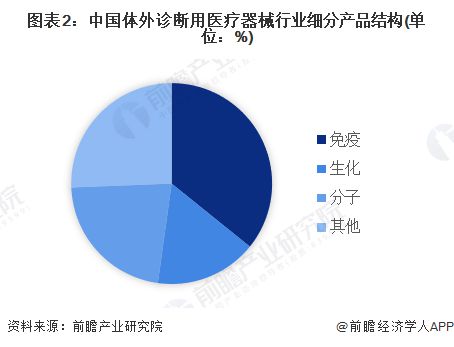 【体外诊断】行业市场规模：2024年中国体外诊断行业市场规模将突破1200亿元免疫类产品占比超35%(图2)