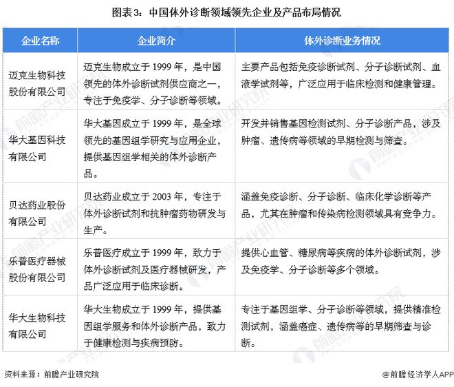 【体外诊断】行业市场规模：2024年中国体外诊断行业市场规模将突破1200亿元免疫类产品占比超35%(图3)
