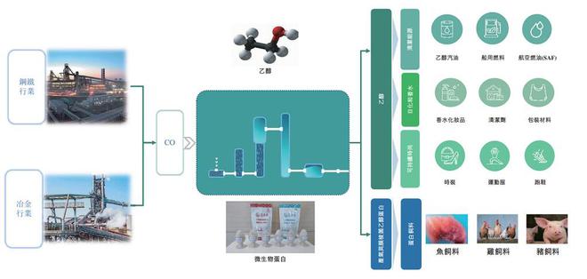 首钢朗泽递表港交所冲刺“碳捕集第一股”乙醇为主要收入来源