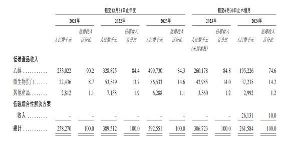首钢朗泽递表港交所冲刺“碳捕集第一股”乙醇为主要收入来源(图2)