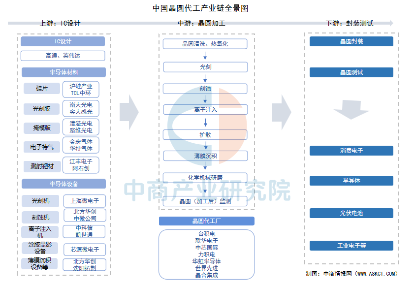 2025年中国晶圆代工行业市场前景预测研究报告（简版）