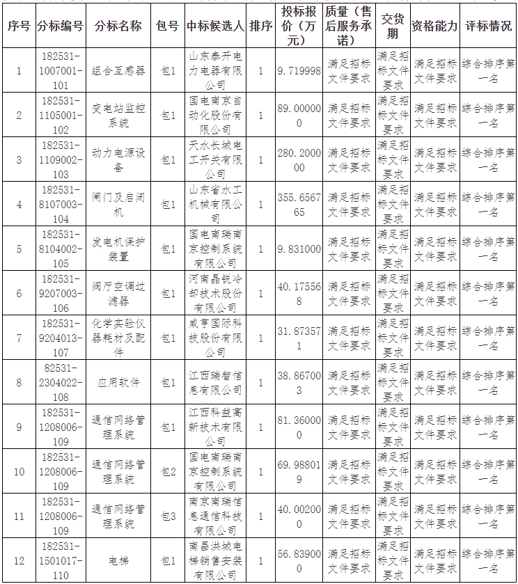 尊龙凯时网站：国网江西电力2025年第一次物资公开招标采购项目中标候选人