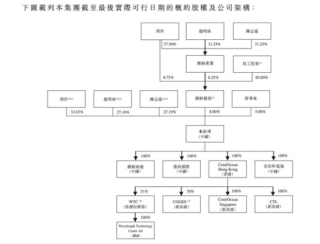 尊龙凯时网站：这家上海的航运科技企业赴港IPO航运界(图3)