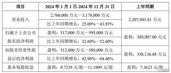 芯片行业巨震！两大龙头2024年业绩预喜商务部最新回应美AI芯片出口管制措施(图1)