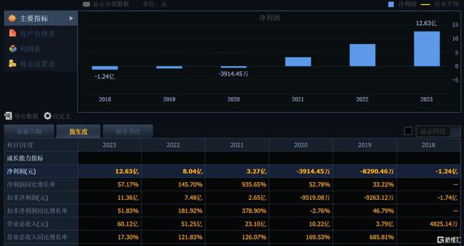 芯片行业巨震！两大龙头2024年业绩预喜商务部最新回应美AI芯片出口管制措施(图3)