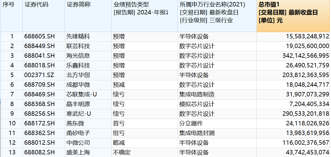 年涨387%！“2024年股王”寒武纪有望单季度扭亏其他芯片厂商表现如何？(图1)
