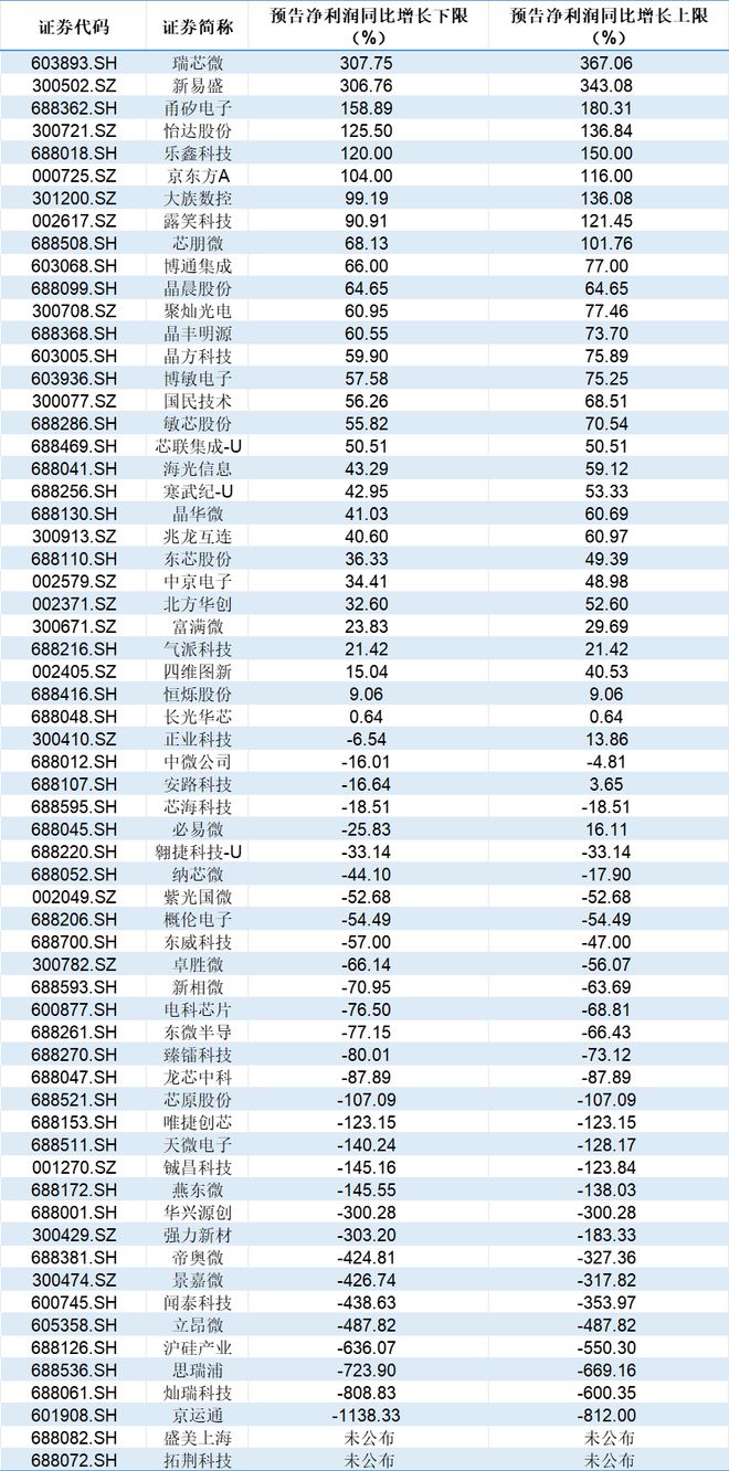 人生就是博：超60家A股半导体公司年度业绩预告出炉业绩分化凸显(图1)