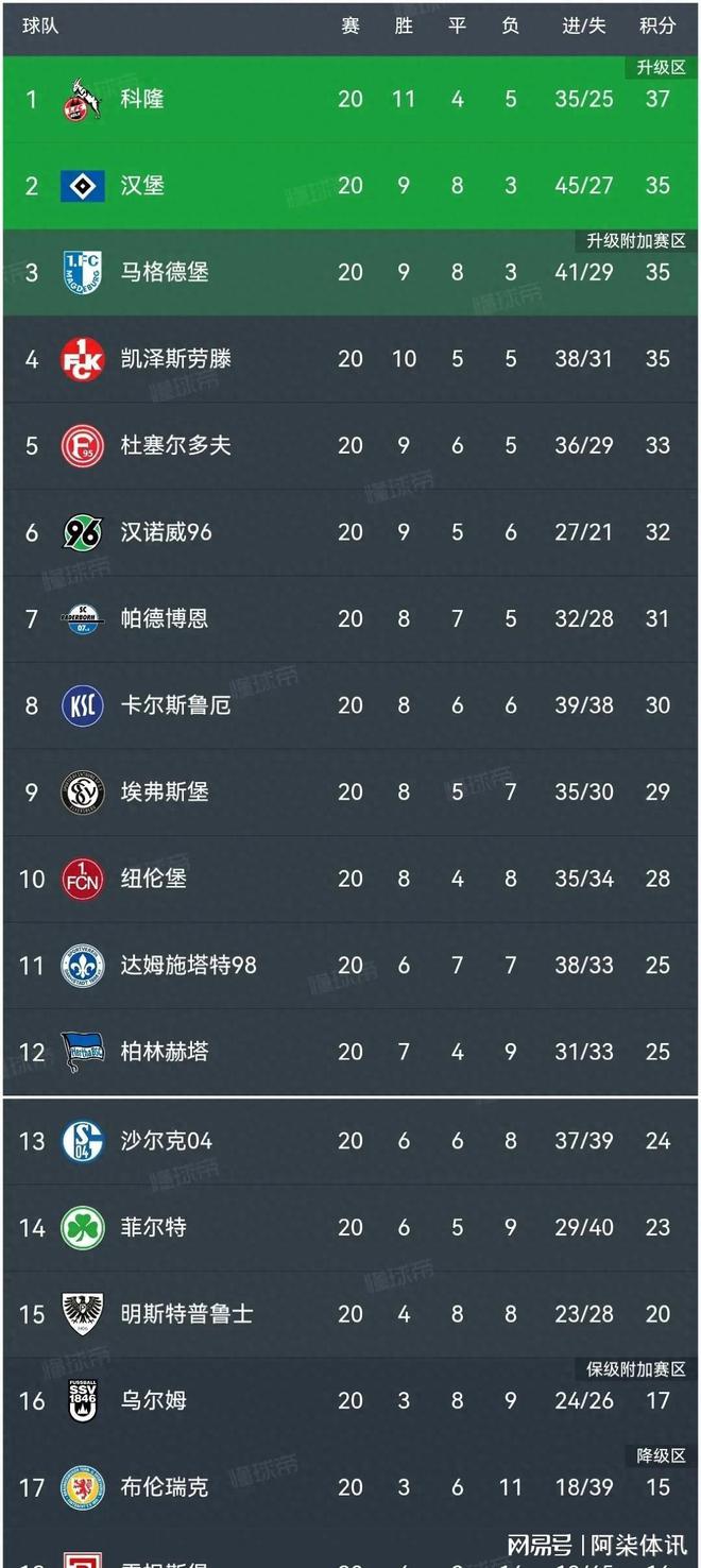 德乙积分榜：科隆2：1逆转登顶汉堡2：2排第2沙尔克5马格德堡(图1)