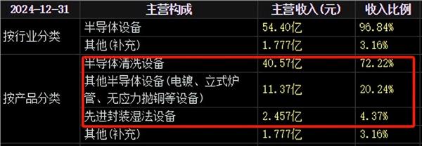 z6尊龙·凯时：盛美上海财报解读：清洗之王的“破界”困局与破壁之战(图1)