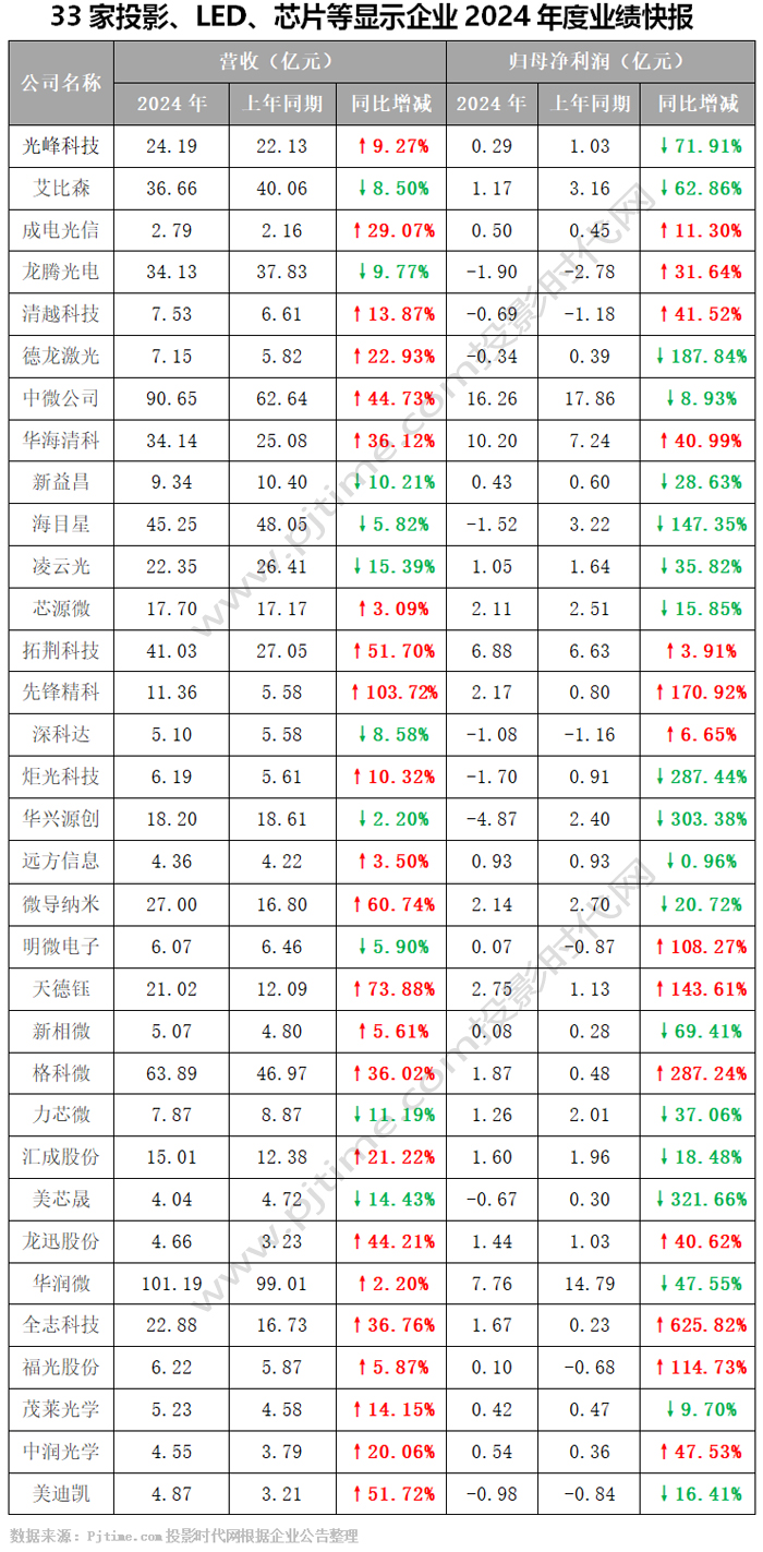 光峰科技、艾比森、龙腾光电等33家投影、LED及显示企业发布2024年业绩快报