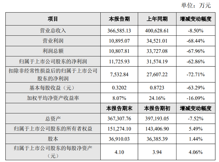 光峰科技、艾比森、龙腾光电等33家投影、LED及显示企业发布2024年业绩快报(图3)