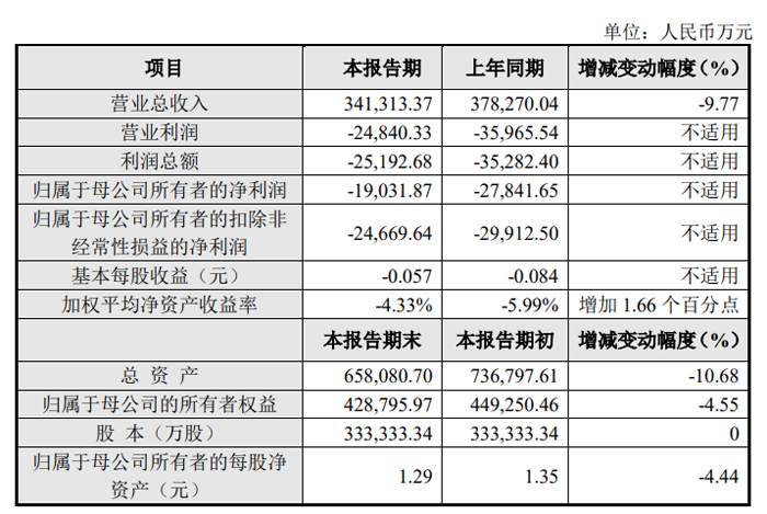 光峰科技、艾比森、龙腾光电等33家投影、LED及显示企业发布2024年业绩快报(图5)